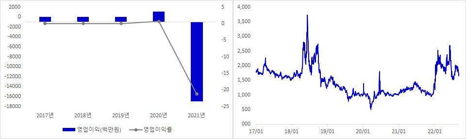 퍼스텍 실적 및 주가 추이