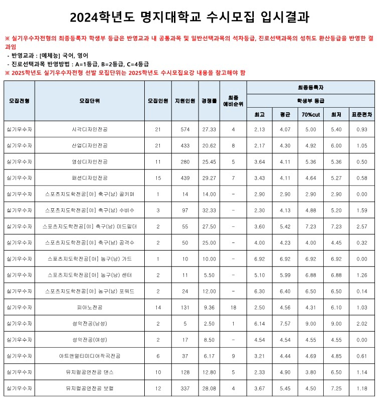 명지대 실기우수자전형 수시등급