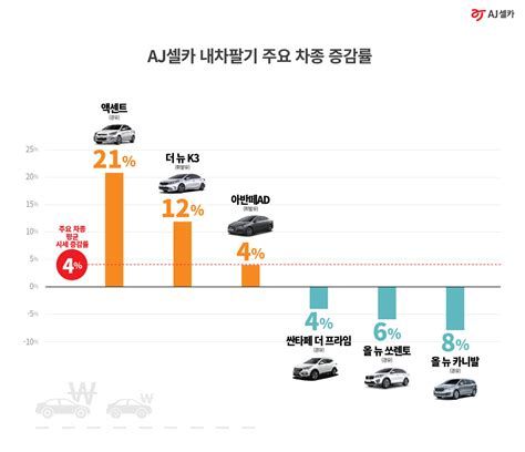 내차 팔기 시세