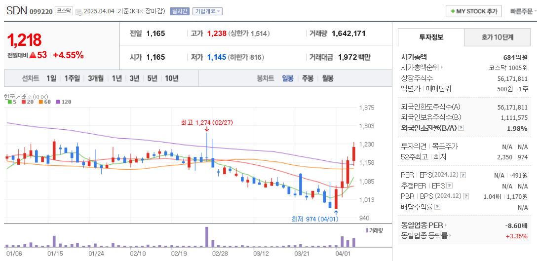 유승민 관련주 SDN 주가 차트