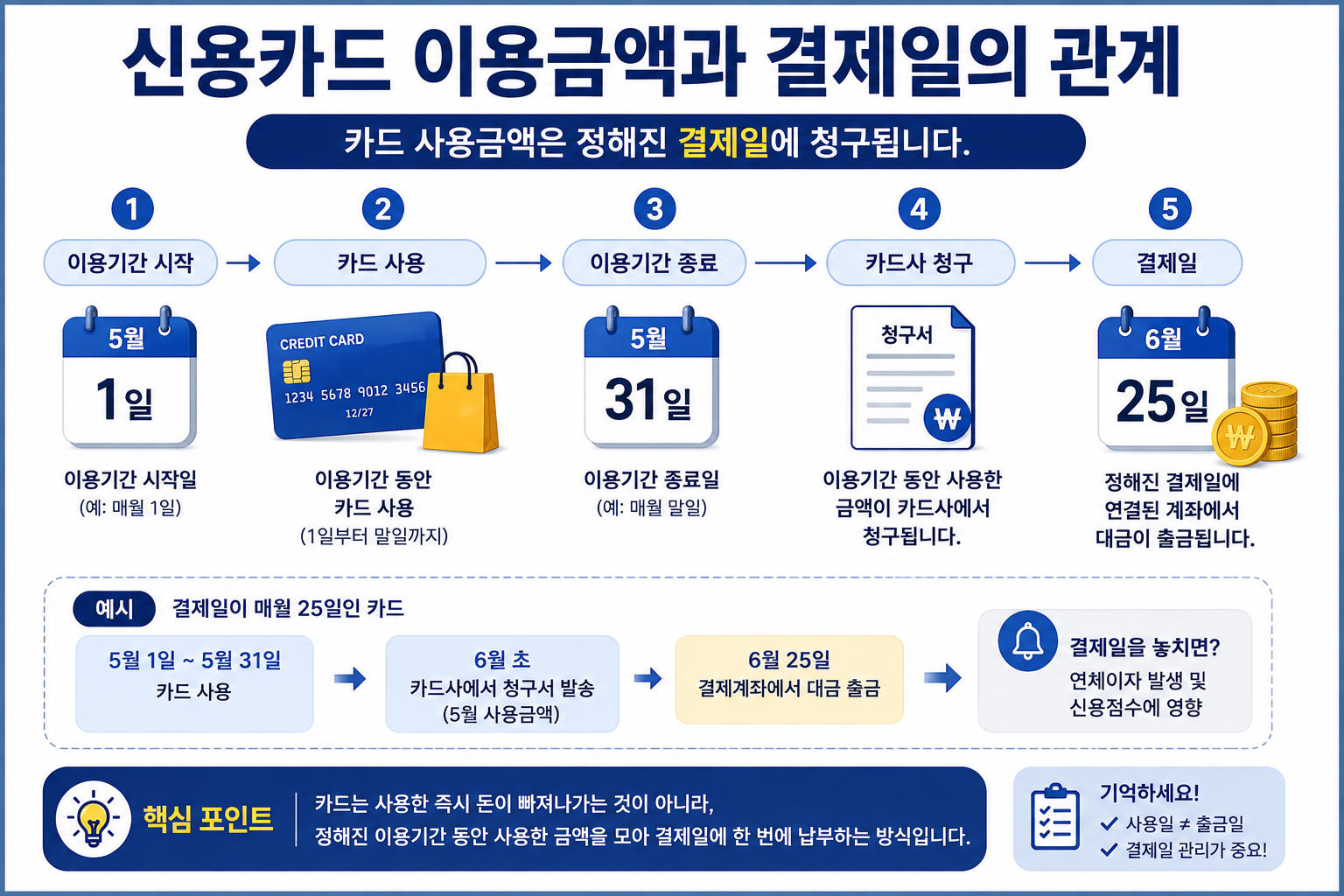 신용카드 이용금액과 결제일의 관계