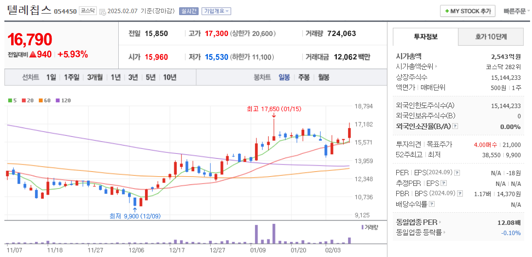 시스템 반도체 관련주 텔레칩스 주가 차트