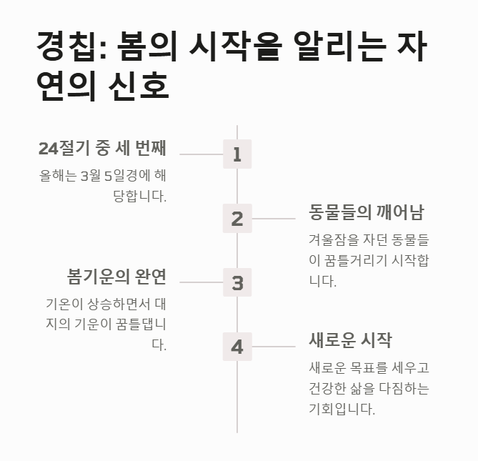 경칩은 세번 째 절기이자 봄의 시작
