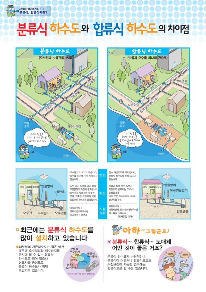 분류식 하수도와 합류식 하수도의 차이점과 구조 - 출처 : 국가하수도정보시스템