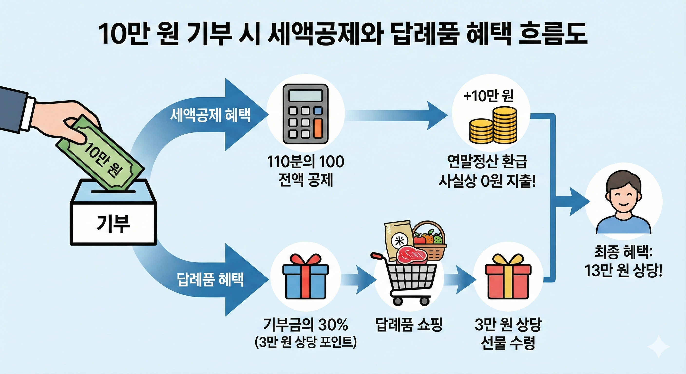 10만원 기부 시 세액공제와 답례품 혜택 흐름도