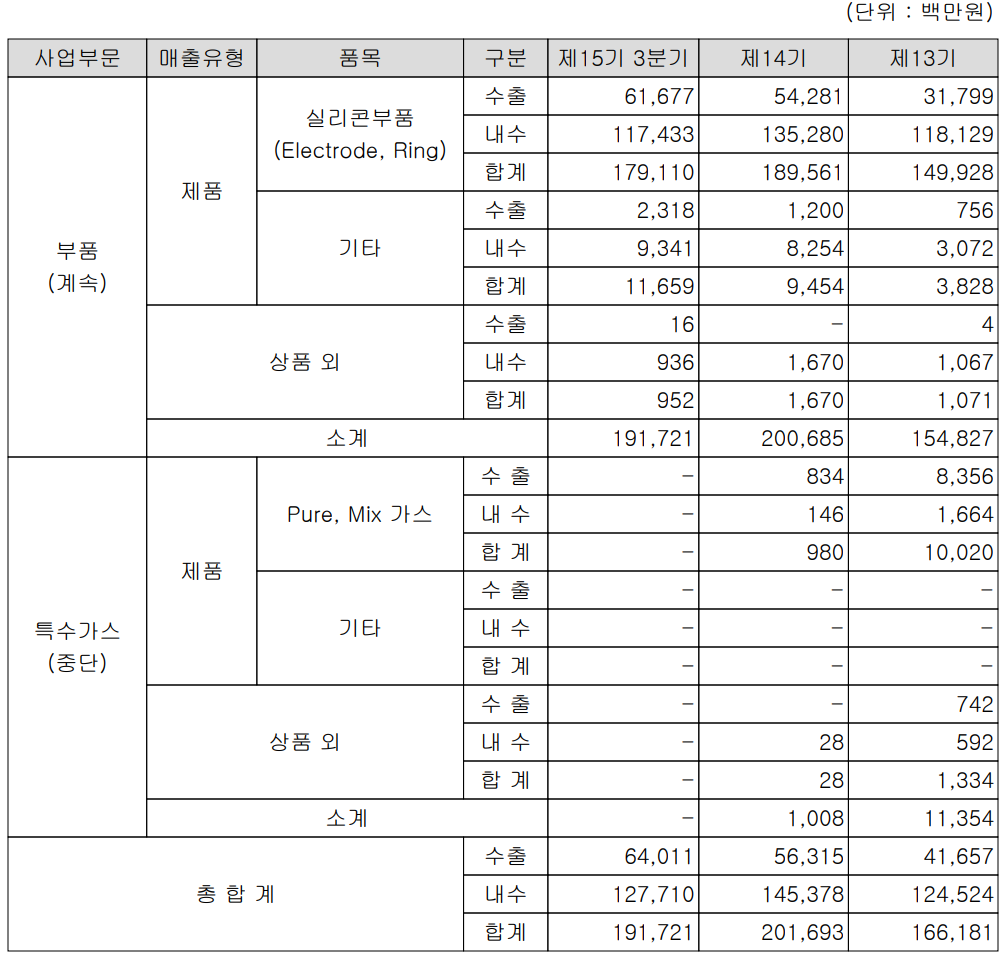 하나머티리얼즈 실적 구분 현황 (2021년 3분기)