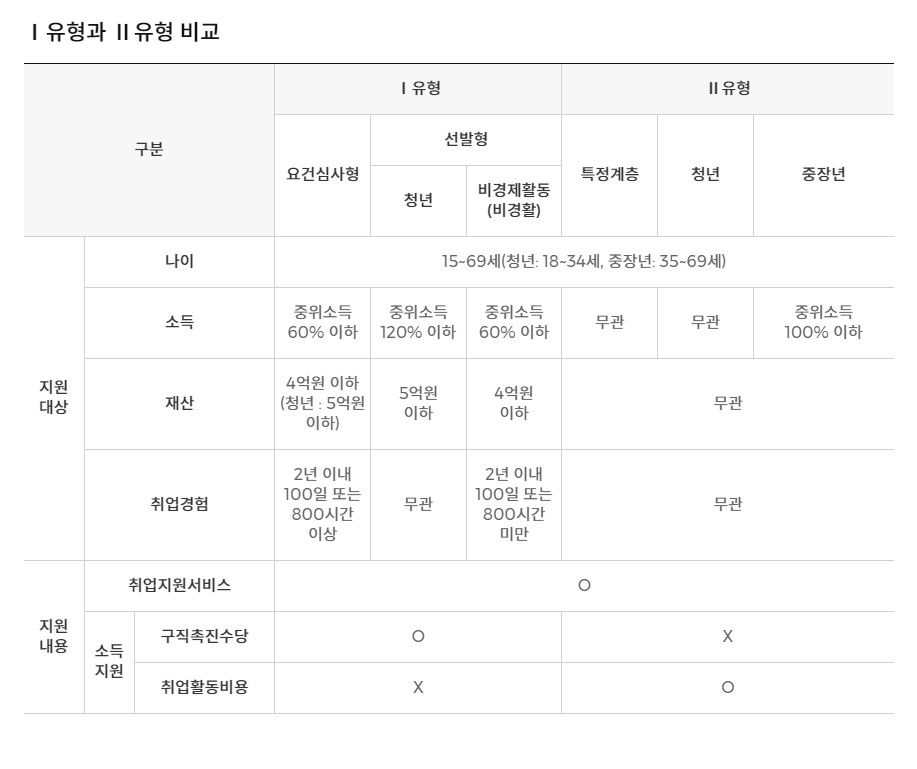 국민취업지원제도-유형