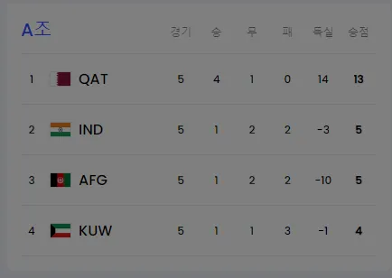 월드컵 2차 예선전 한국 VS 중국 조별순위 