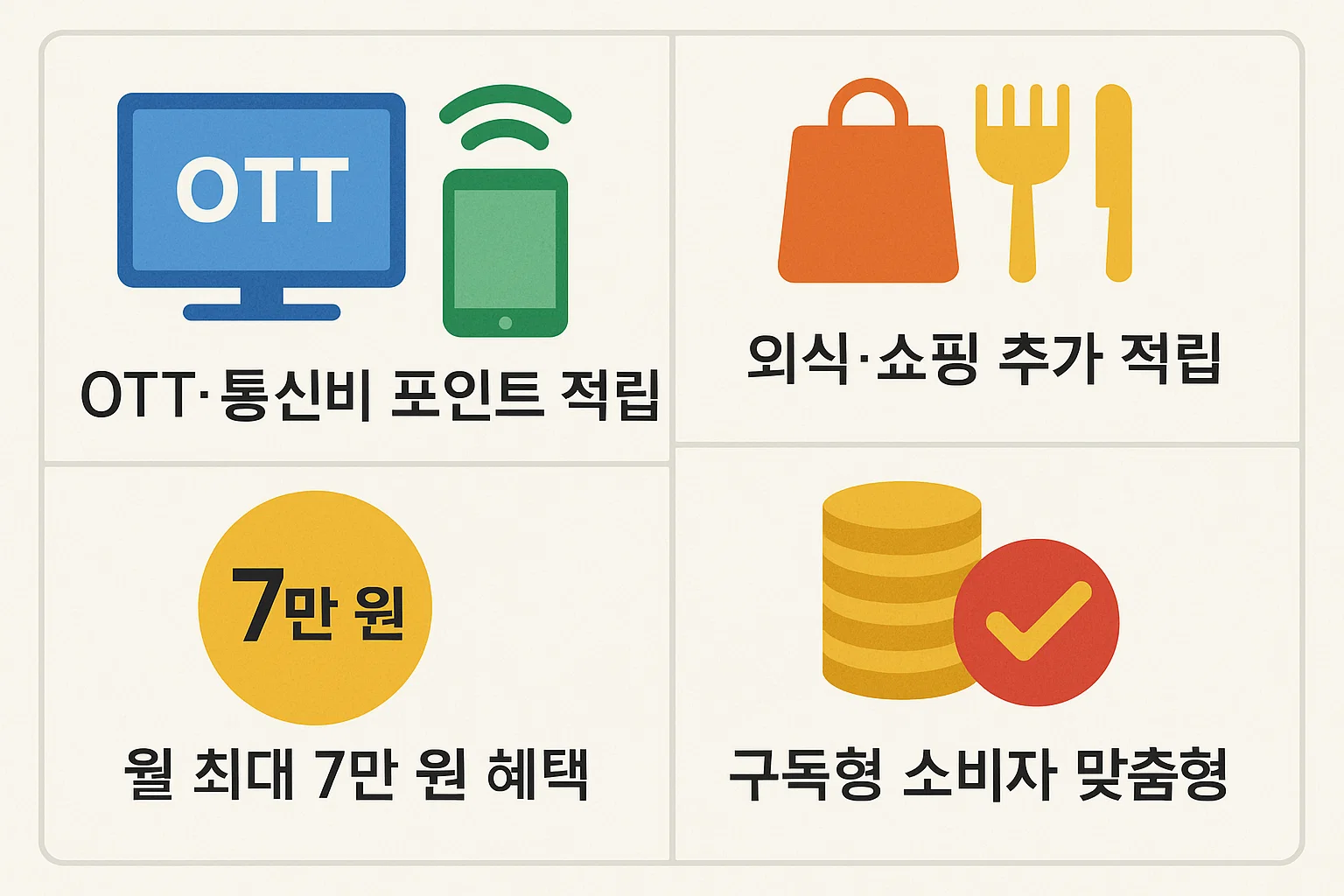 OTT·통신비 포인트 적립, 외식·쇼핑 추가 적립, 월 최대 7만 원 혜택 제공 등 구독형 소비자에게 최적화된 신한 ANNIVERSE 카드 인포그래픽.