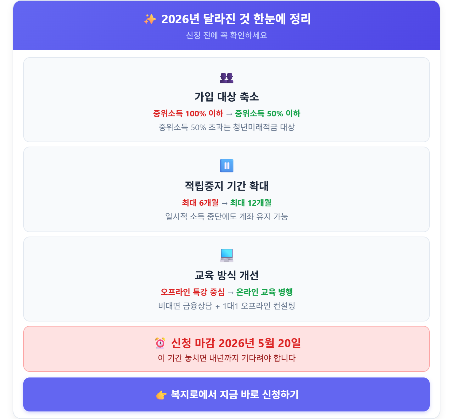 alt="청년내일저축계좌 2026년 달라진 점 3가지 &mdash; 가입 대상 축소, 적립중지 12개월 확대, 교육 온라인 병행, 신청 마감 5월 20일"