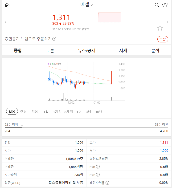 베셀 (+29.93%) 2025년 1월 22일 주식 특징주는?