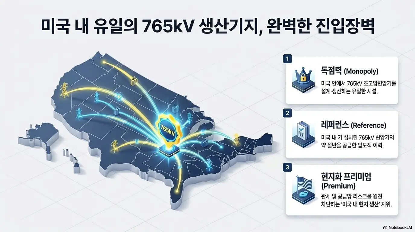 효성중공업 주가 전망: 효성중공업 멤피스 공장이 미국 전역에 765kV 전력을 공급하는 모습을 지도로 표현한 인포그래픽. 미국 내 유일한 765kV 초고압변압기 생산 시설이라는 독점력, 설치 물량 절반을 공급한 레퍼런스, 관세를 피하는 현지화 프리미엄이라는 세 가지 진입장벽을 설명함.