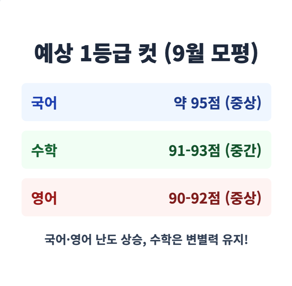 예상-등급컷