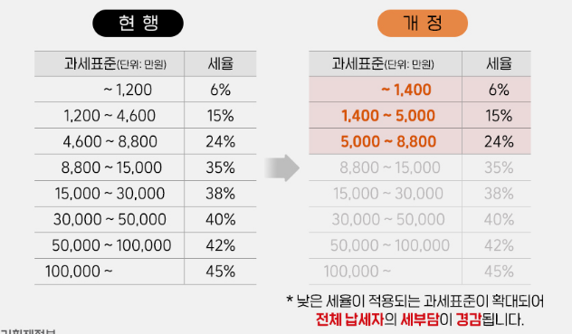 2023 연말정산 달라지는 점 - 세율