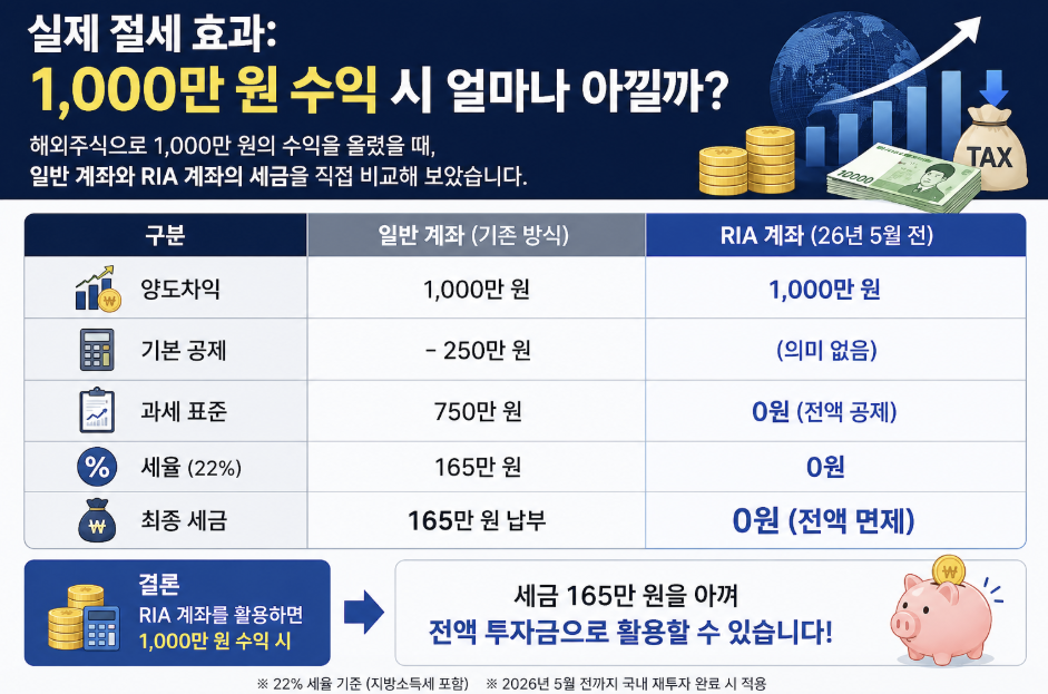 해외주식 1000만원 수익 시 절세 효과 비교 이미지로 일반 계좌는 기본공제 250만원 후 과세표준 750만원에 22% 세율 적용해 165만원 세금 발생, RIA 계좌는 전액 공제로 세금 0원 적용되는 구조를 비교한 인포그래픽