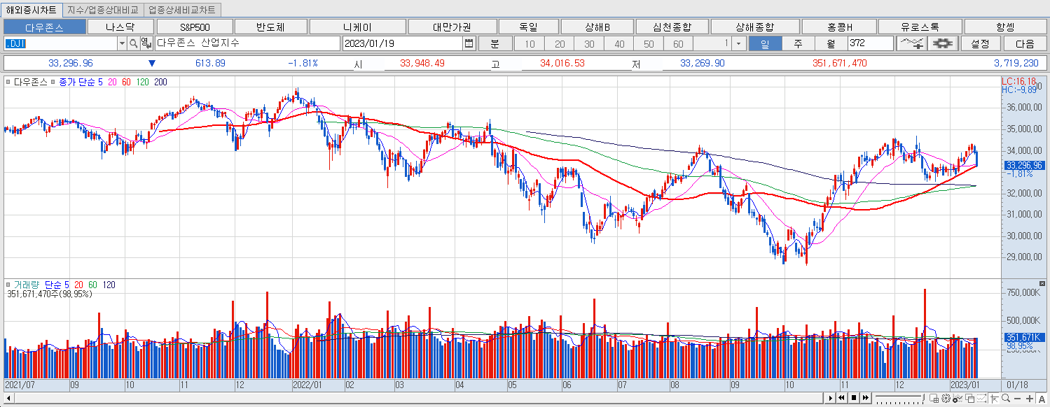 1.19 다우지수 마감챠트