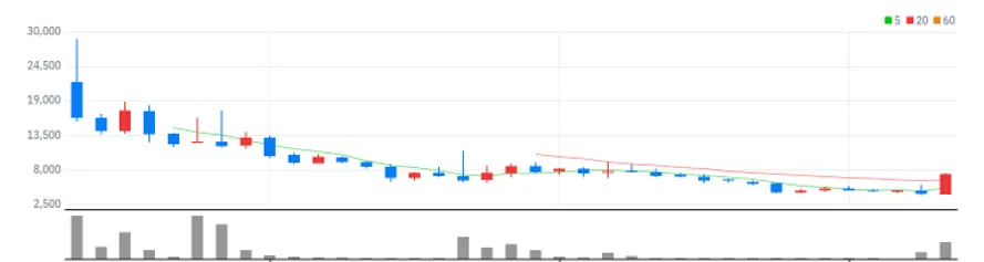 삼영에스앤씨 월봉
