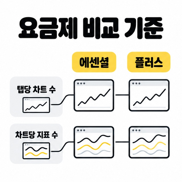 에센셜과 플러스의 탭당 차트 수 및 차트당 지표 수를 나란히 비교한 도식