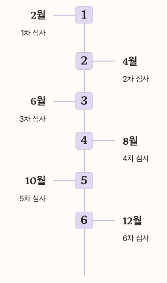 2025년 사회적기업 인증 심사 기준 변경사항 월별 정리
