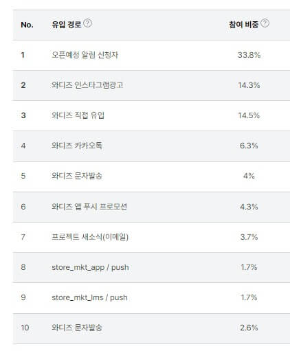와디즈-유입경로-비중