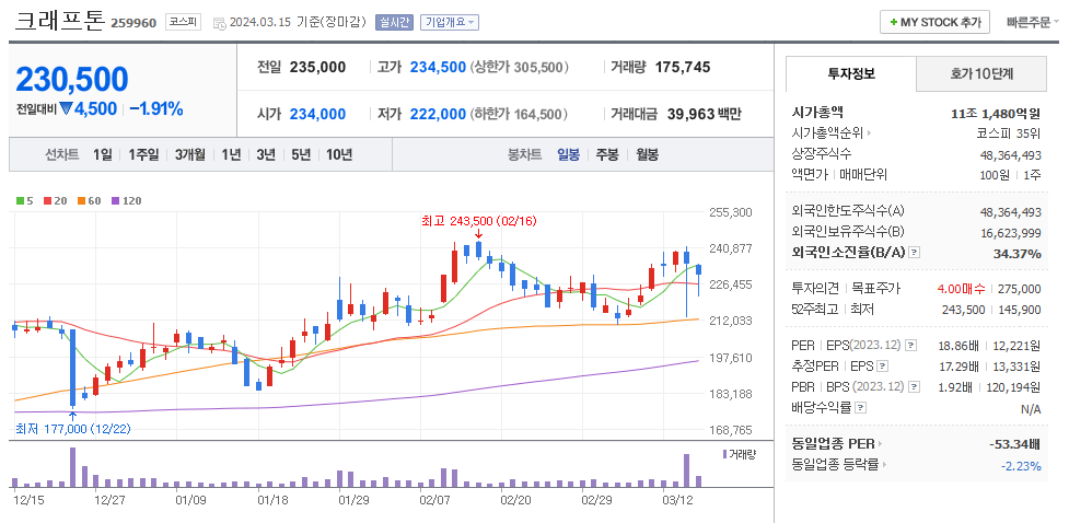 크래프톤 일봉차트