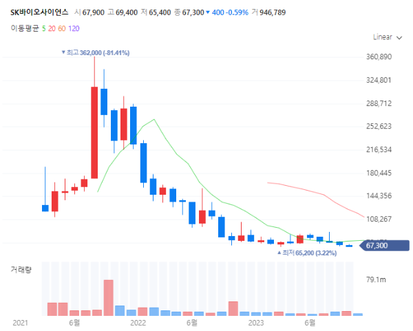 독감감기관련주대장주수혜주TOP5_SK바이오사이언스