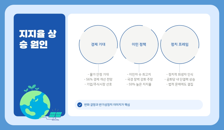 트럼프의 지지율, 사상 최고치 기록 갱신, 왜일까?