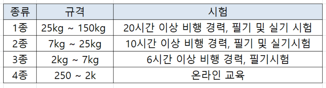 드론자격증