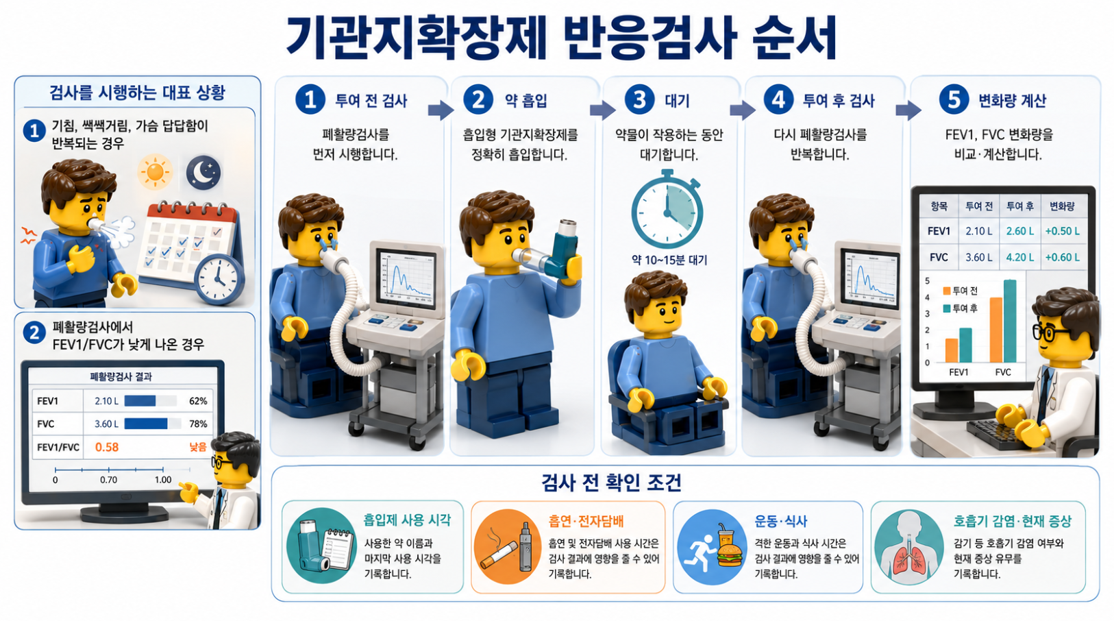 기관지확장제 반응검사의 시행 상황과 실제 검사 순서를 단계별로 정리한 의료 인포그래픽