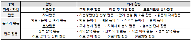 창의적 체험활동 영역
