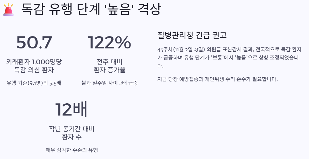 독감 유행 단계 높음