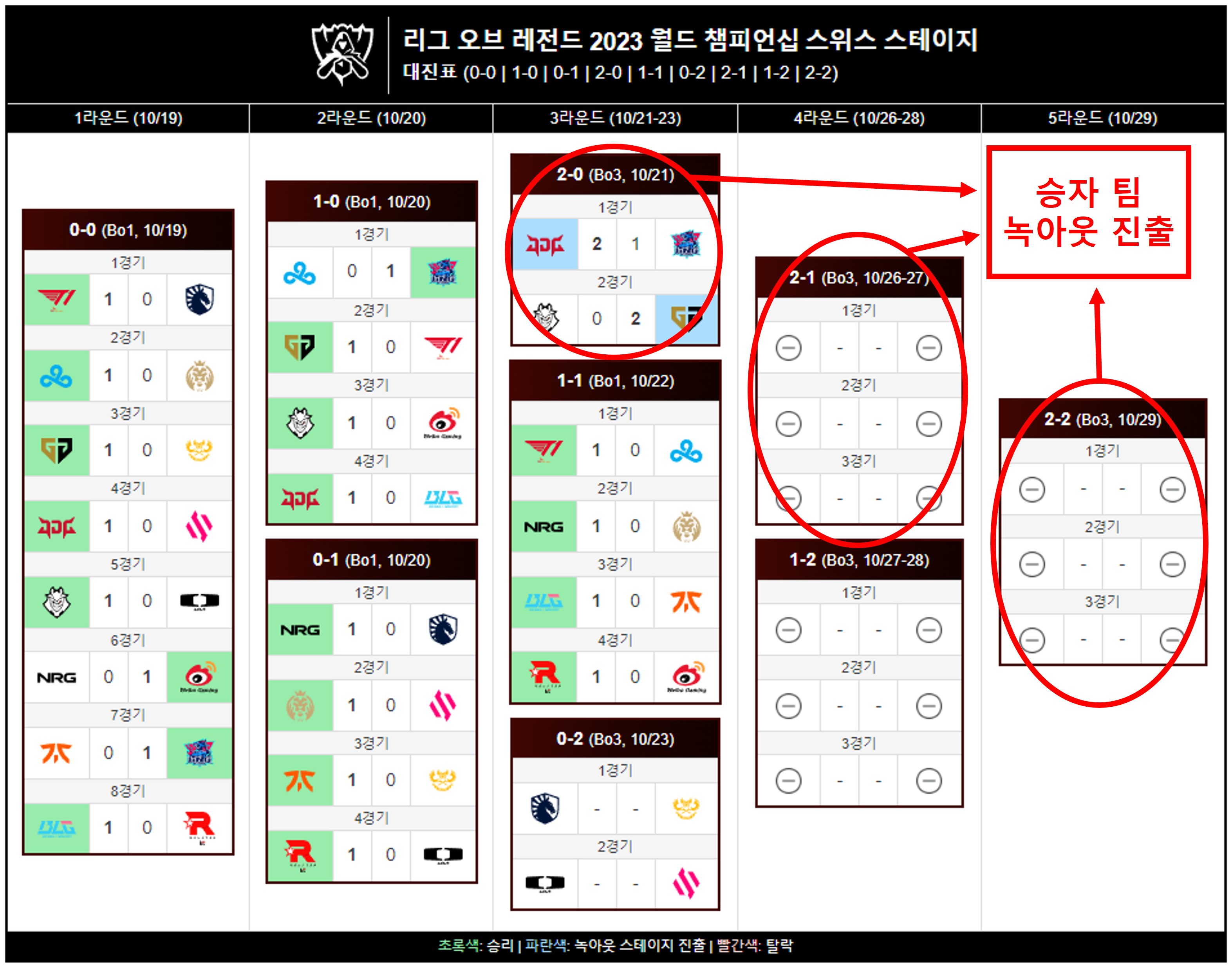 2023 롤드컵 스위스스테이지 대진표