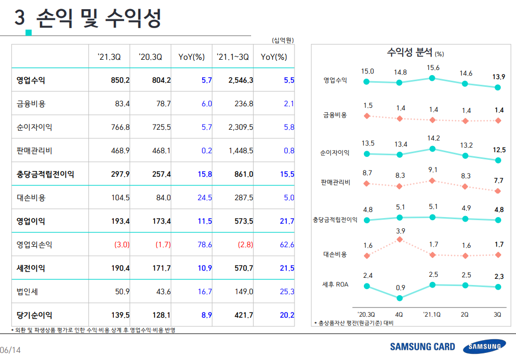 삼성카드-삼성카드IR-삼성카드개인회원-삼성카드이용금액-삼성카드할부-삼성카드일시불-삼성카드카드론-삼성카드현금SVC-삼성카드할부리스사업