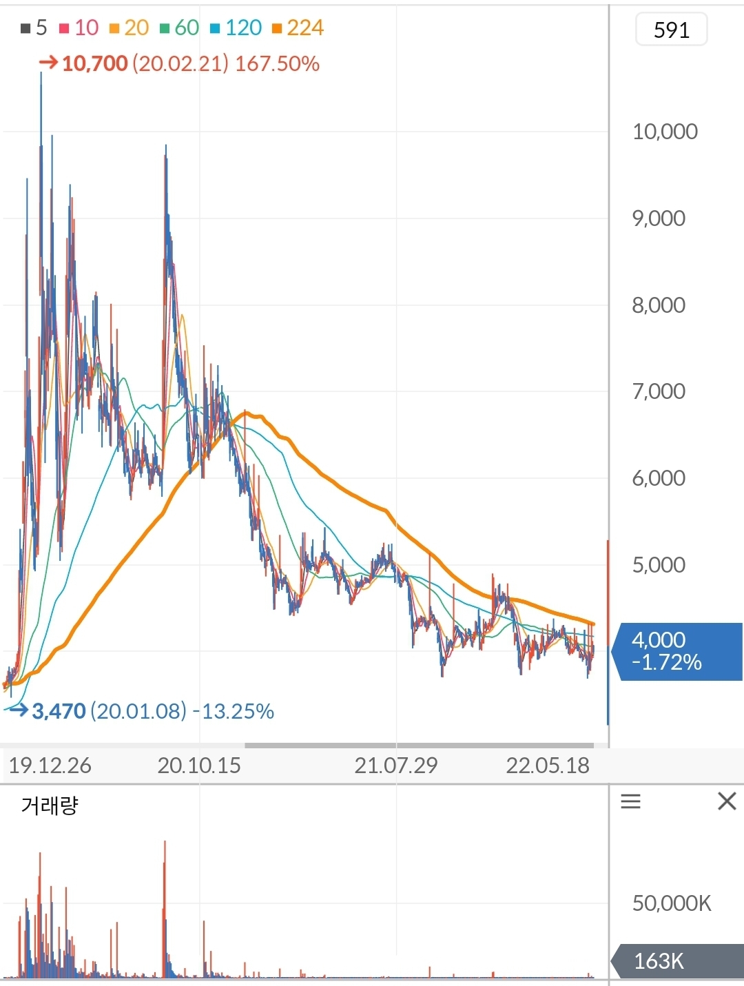 웰크론 차트