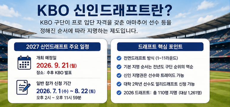 KBO 신인 드래프트 총정리|전면드래프트·지명 순서·11라운드·얼리드래프트란?