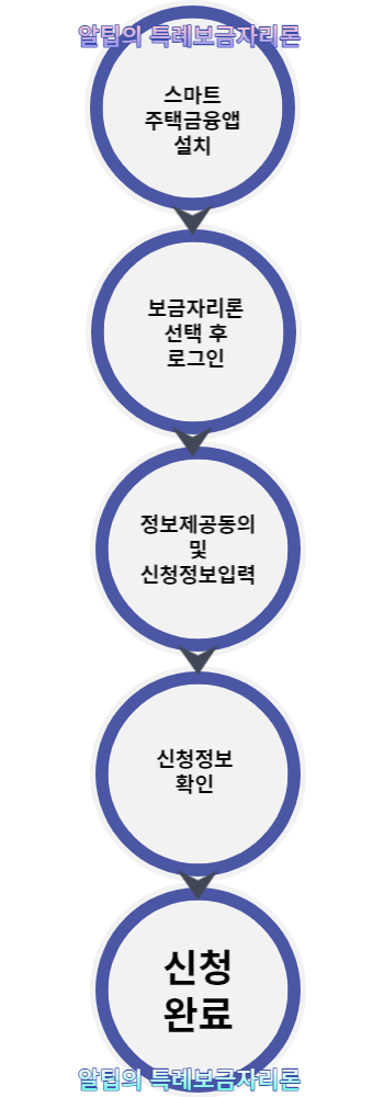 특례보금자리론
