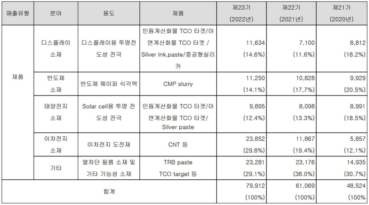 나노신소재 - 주요 사업 부문 및 제품 현황(2022년)