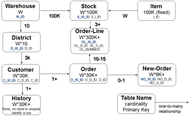 TPC-C 데이터 모델 ER 다이어그램