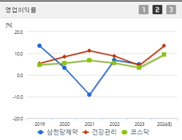 삼천당제약 영업이익률