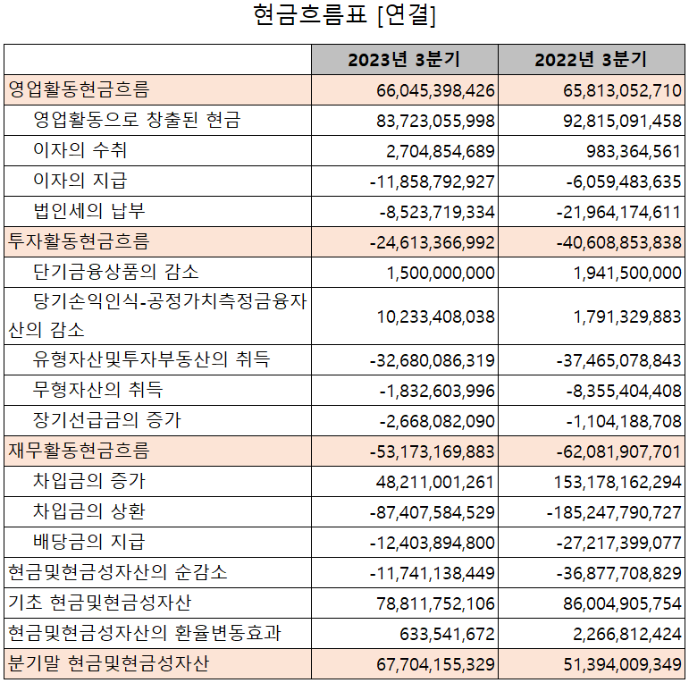 서울반도체 - 현금흐름표