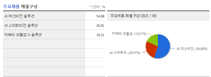 라온피플_주요제품