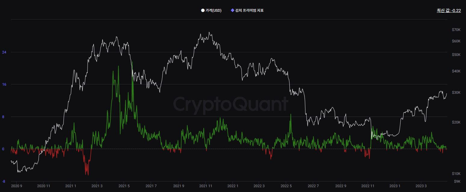 김치 프리미엄 지표