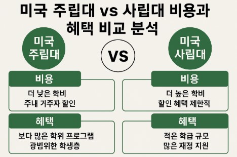 미국 주립대 vs 사립대 비용과 혜택 비교 사진