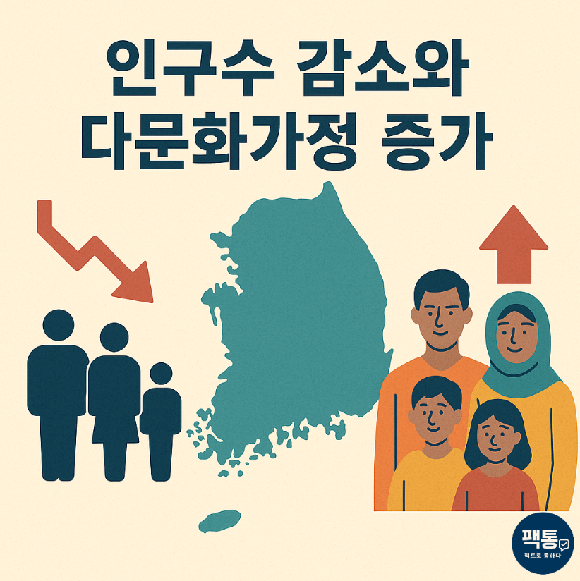 대한민국 인구 감소와 다문화가정 증가를 시각적으로 보여주는 인포그래픽. 한국 지도 중앙 배치, 왼쪽에는 인구 감소를 상징하는 붉은 하향 화살표와 가족 실루엣, 오른쪽에는 다문화 가족 네 명과 증가를 나타내는 붉은 상향 화살표. 한국 사회의 인구 구조 변화, 출산율 저하, 이주민 증가, 다문화 사회 전환 트렌드를 강조한 이미지