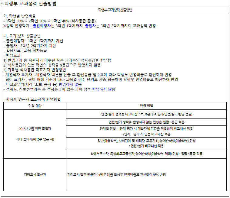 한세대수시 교과성적 산출방법