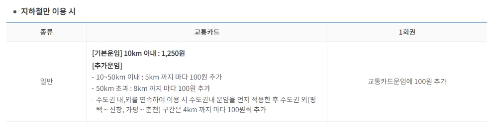 성인, 청소년, 어린이의 교통카드 및 1회권 운임 비교표