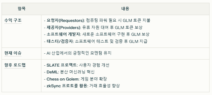 골렘 코인 수익 구조 및 현재이슈 와 향후 로드맵 요약