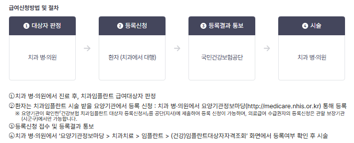 임플란트 지원금 급여신청방법 및 절차
