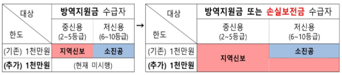 한도상향된 소상공인 희망대출플러스 변경사항을 비교한 표