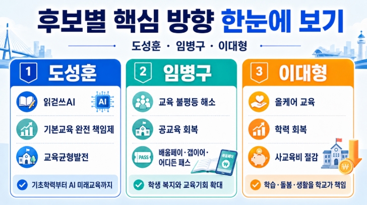 2026 인천교육감 후보 공약 비교 도성훈 임병구 이대형 핵심정리